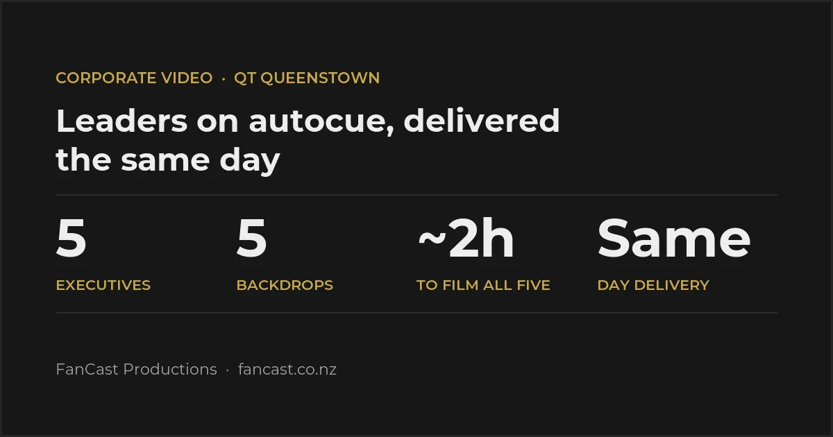 Five executives, five backdrops, about two hours to film all five, and same-day delivery, at QT Queenstown